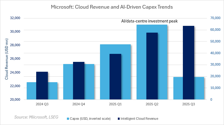 Microsoft’s Intelligent Cloud revenue rises steadily from FY2024 Q3 to FY2025 Q3 alongside sharply higher AI-driven capital expenditure, highlighting that cloud growth remains positive while investment peaked in FY2025 Q2.