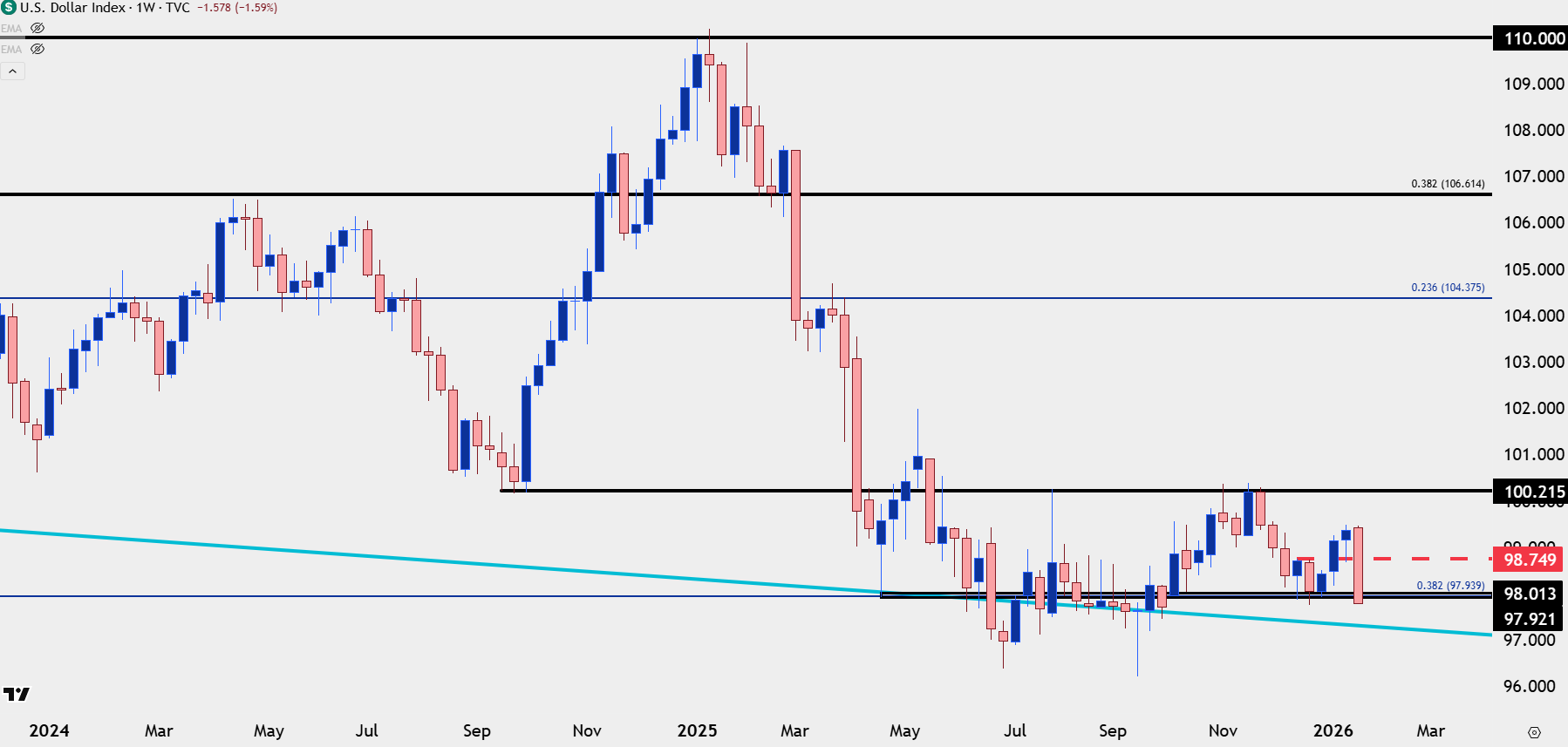 USD Breaks Down as USD/JPY Snaps Back: EUR/USD, GBP/USD