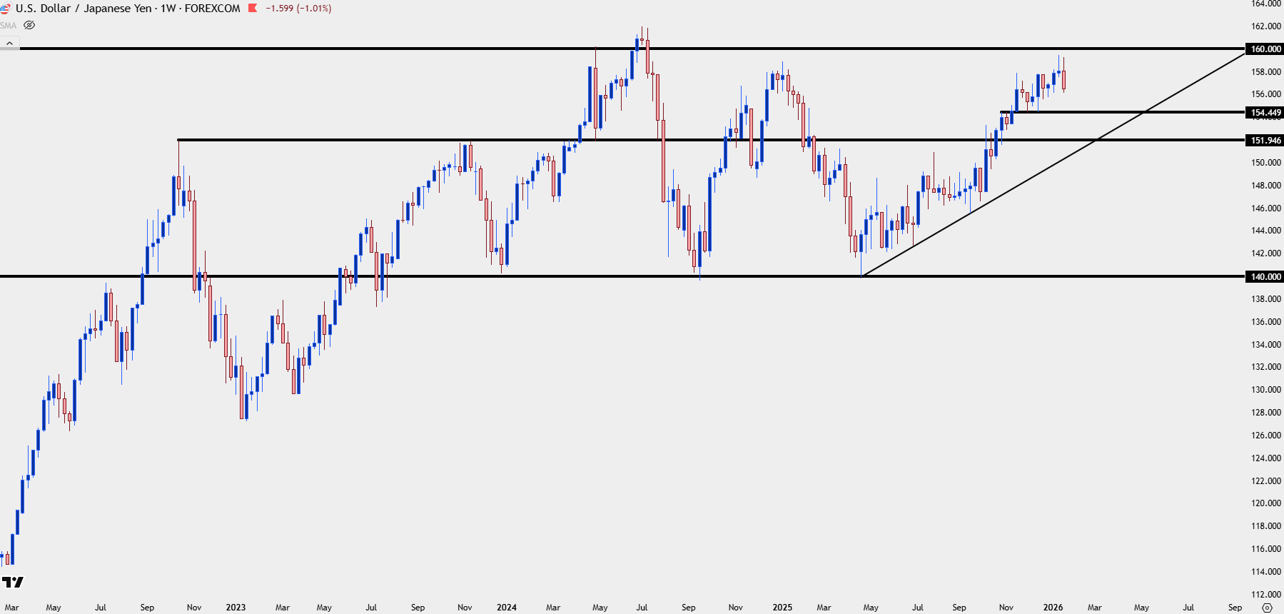 USD Breaks Down as USD/JPY Snaps Back: EUR/USD, GBP/USD