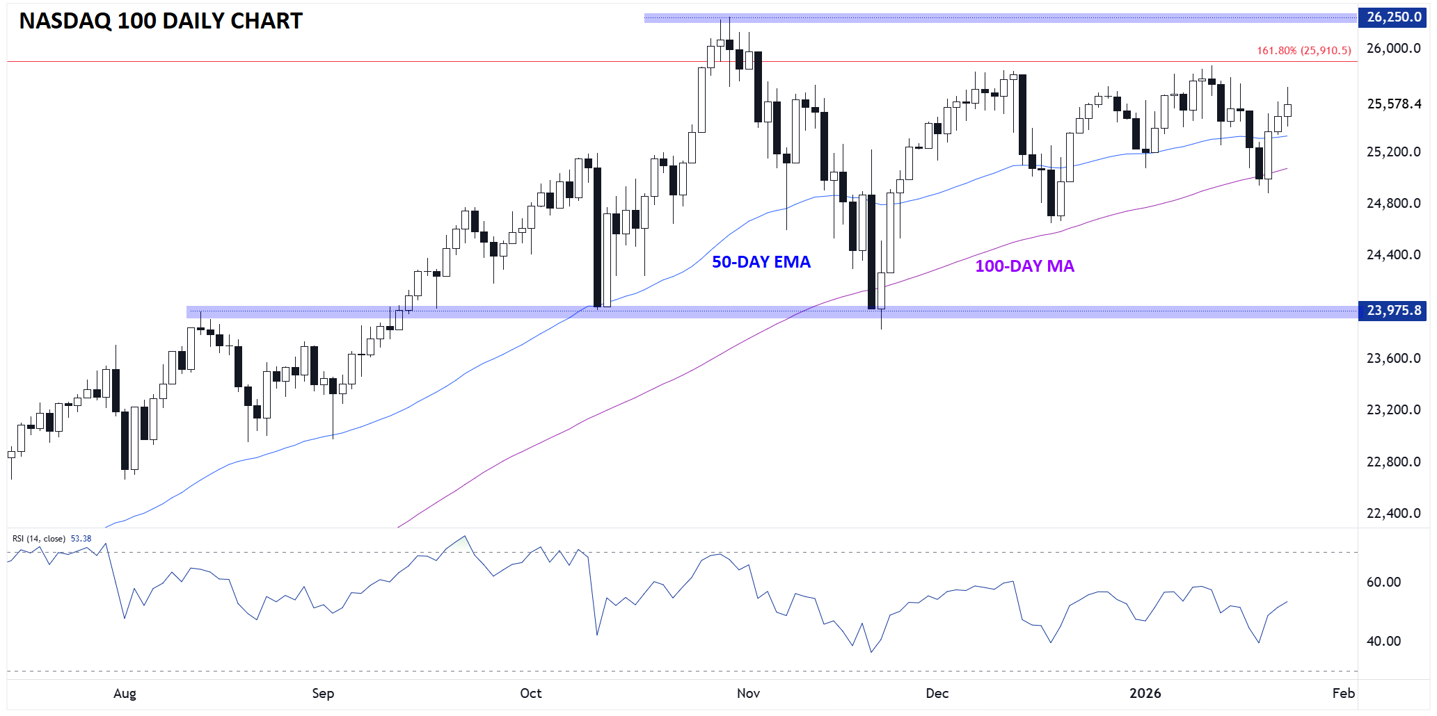 Nasdaq 100 Forecast: “Magnificent Seven” Q4 2025 Earnings Preview