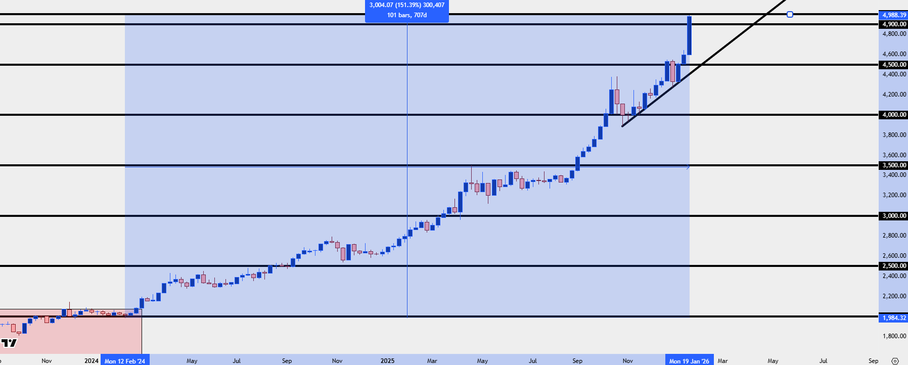 Gold Goes for $5k – Is there Any End in Sight to the XAU/USD Rally?