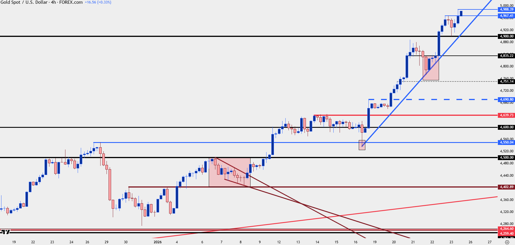 Gold Goes for $5k – Is there Any End in Sight to the XAU/USD Rally?