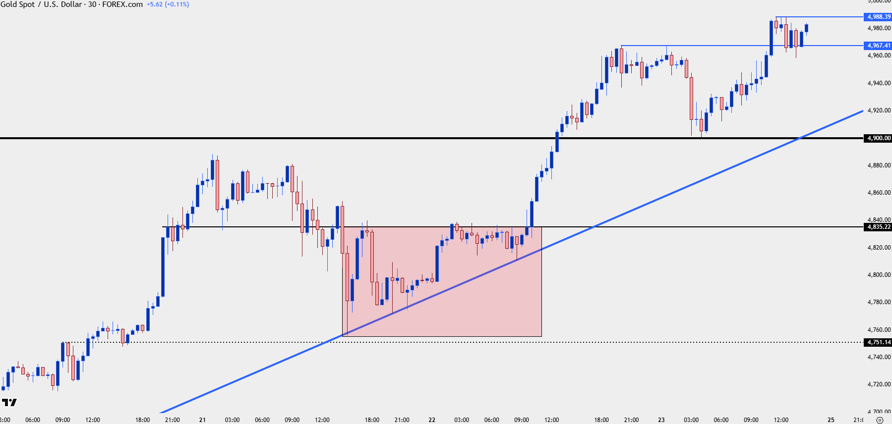 Gold Goes for $5k – Is there Any End in Sight to the XAU/USD Rally?