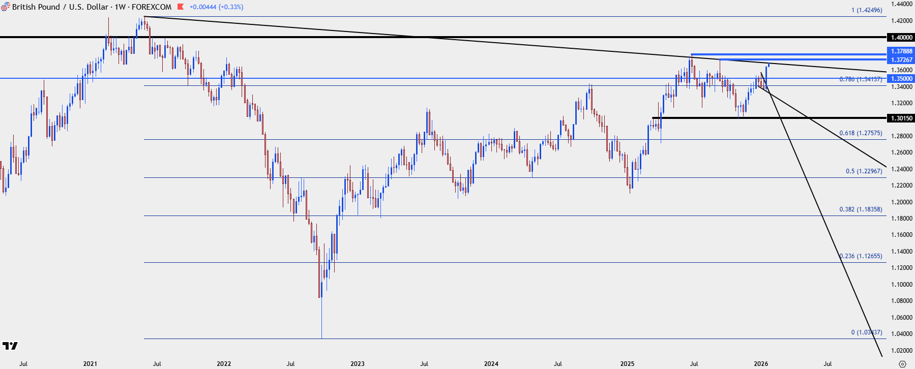British Pound Technical Analysis: GBP/USD, GBP/JPY