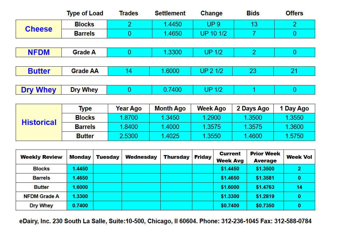 CME Cash Market Summary