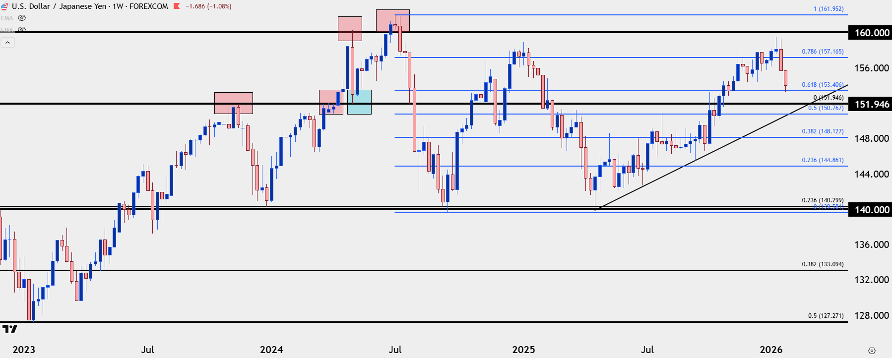 USD/JPY Breaks Down – Was it Intervention? What Comes Next?