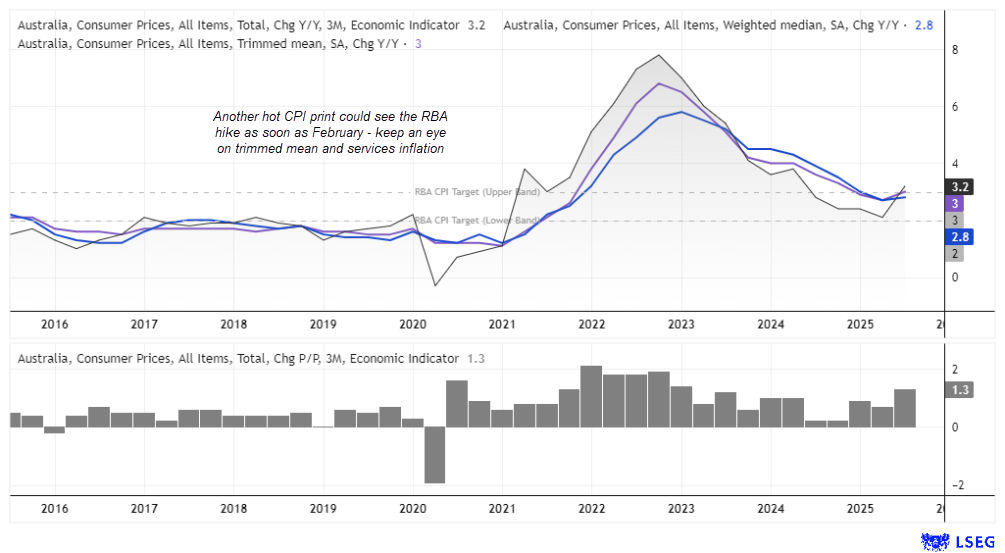 Australia CPI inflation chart showing headline, trimmed mean and weighted median inflation rates versus the RBA target band, alongside quarterly CPI momentum, highlighting persistent underlying inflation pressures and the risk of an RBA rate hike as early as February.