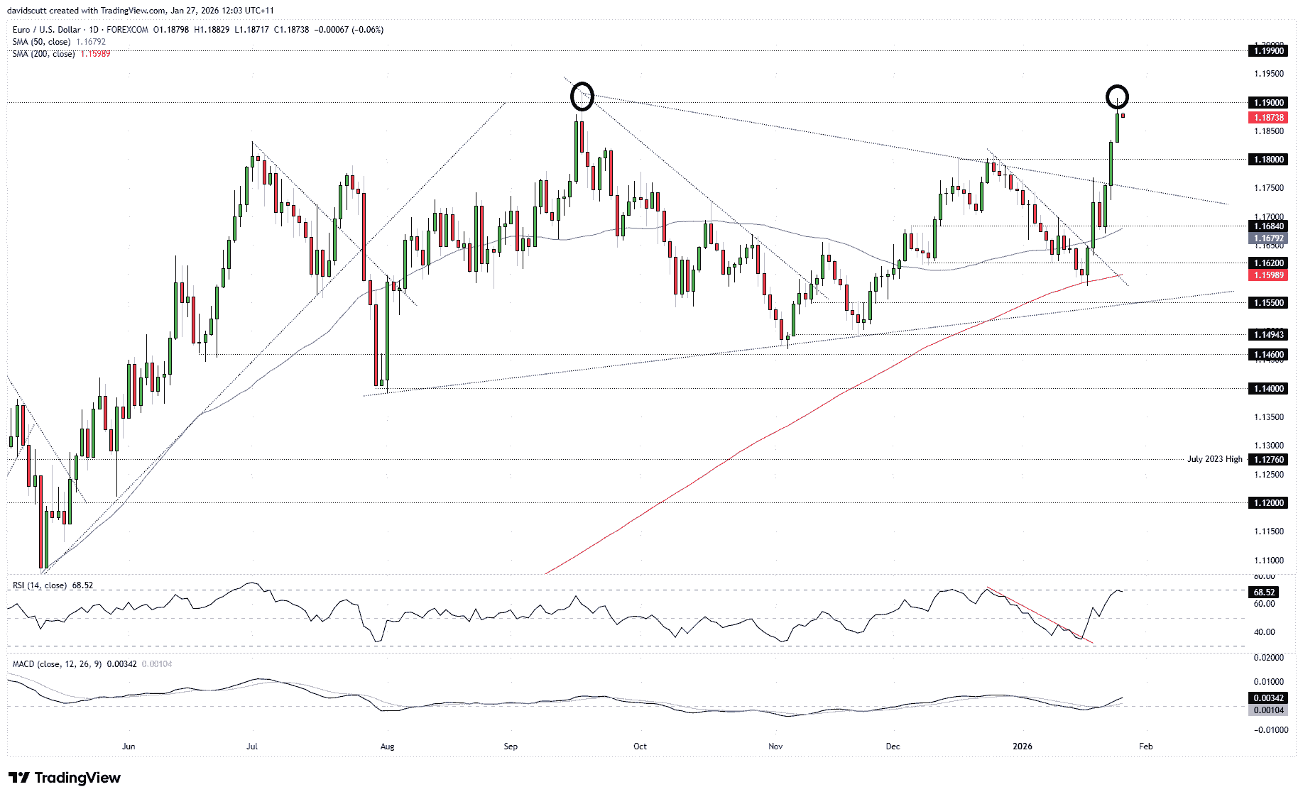 Euro outlook: EUR/USD breakout runs into history at 1.1900