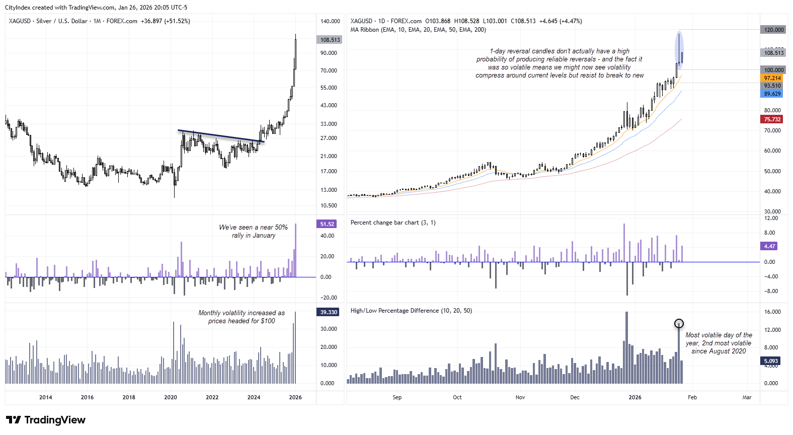 Silver Outlook: Volatility Tests Bulls in Early 2026