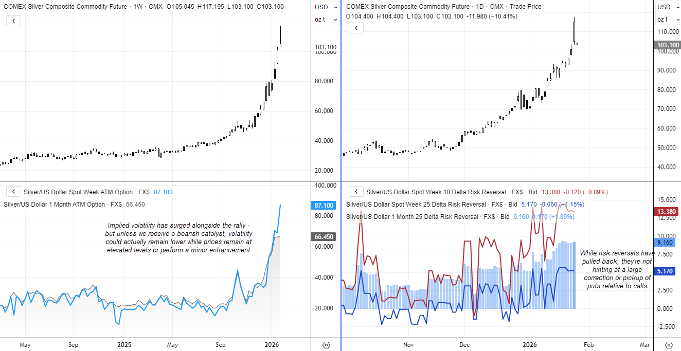 Silver Outlook: Volatility Tests Bulls in Early 2026