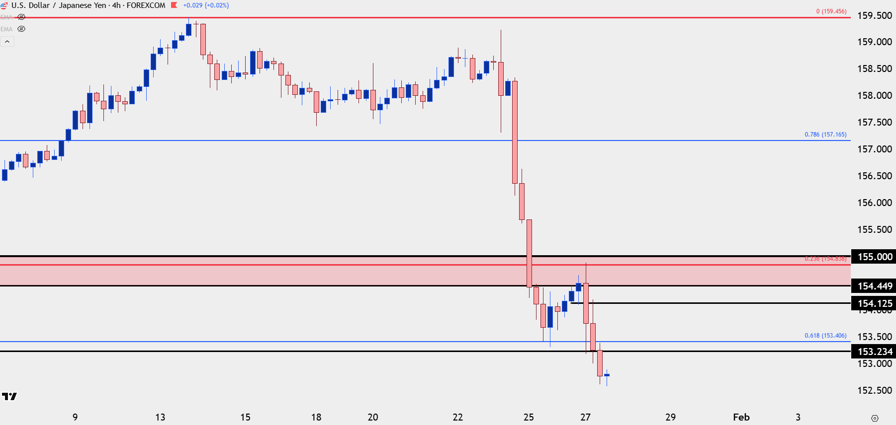 USD Breakdown, USD/JPY the Driver: EUR/USD, GBP/USD, EUR/JPY, GBP/JPY