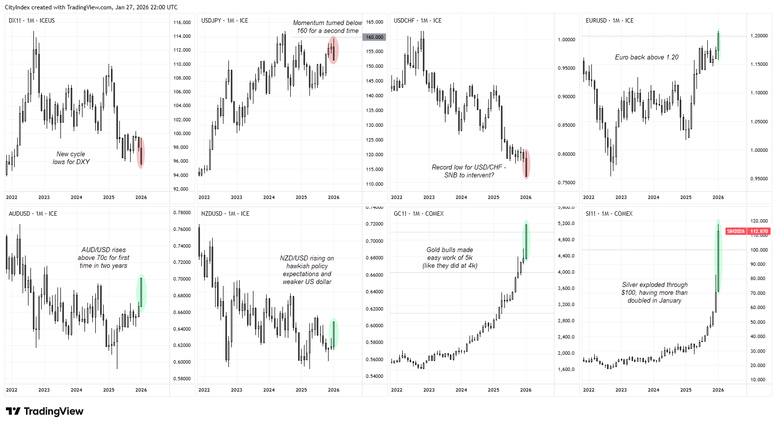 Multi-asset monthly charts showing a broad US dollar breakdown, with DXY printing new cycle lows, USD/JPY reversing below 160, USD/CHF at record lows, EUR/USD back above 1.20, AUD/USD above 0.70, NZD/USD strengthening, and gold and silver surging sharply as USD weakness drives metals higher.