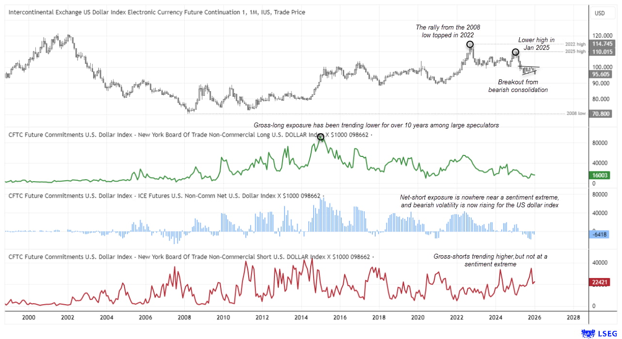 Long-term US Dollar Index chart showing the 2008–2022 bull market peak, a lower high in January 2025, and a downside breakout from bearish consolidation, alongside CFTC positioning data highlighting a decade-long decline in gross-long USD exposure and rising gross-short positioning without reaching sentiment extremes.