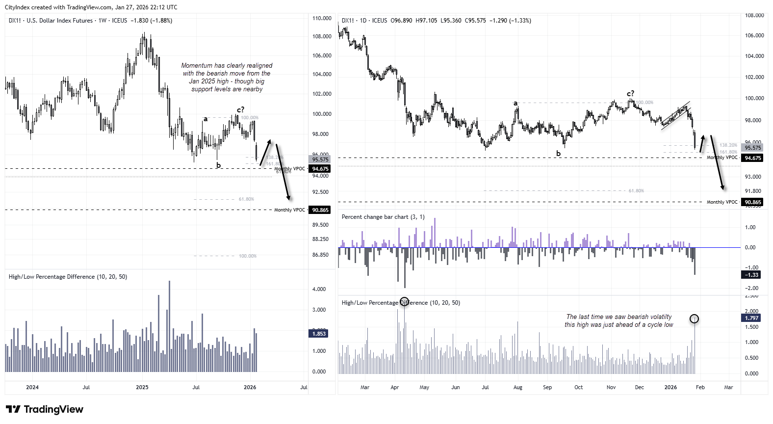 Weekly and daily US Dollar Index (DXY) charts showing momentum realigning with the bearish trend from the January 2025 high, downside Fibonacci projections towards 90, key support around 94, and elevated bearish volatility historically associated with short-term bounces before further declines.