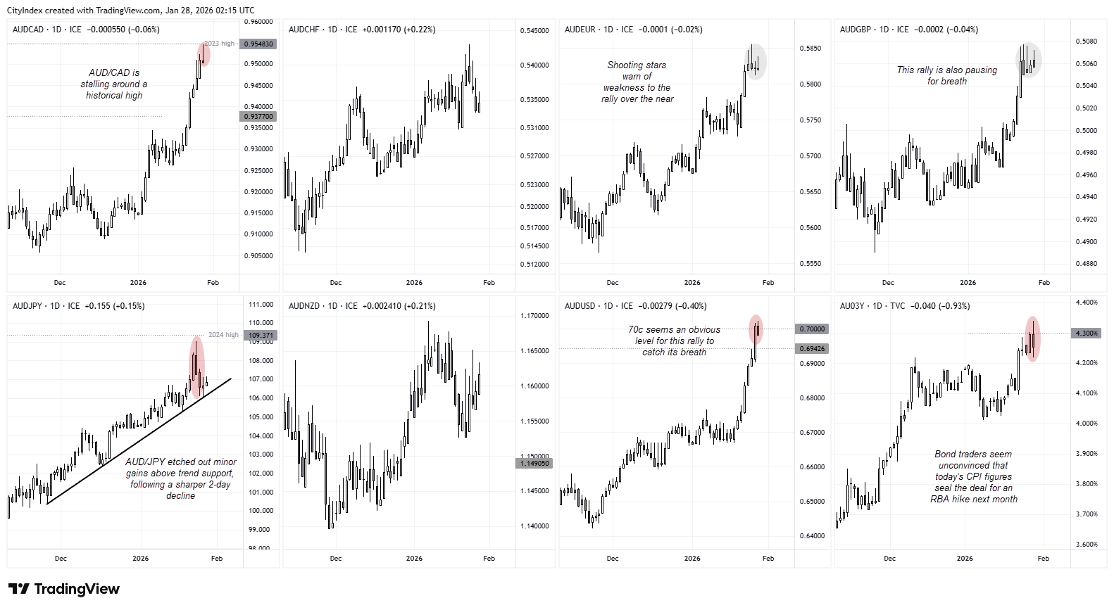 Daily charts of Australian dollar pairs (AUD/USD, AUD/JPY, AUD/CAD, AUD/EUR, AUD/GBP and AUD/NZD) showing the Aussie pausing near multi-month highs after the CPI release, with AUD/USD stalling around 0.70 and AUD/CAD meeting resistance near its 2023 high (Source: ICE, TradingView).