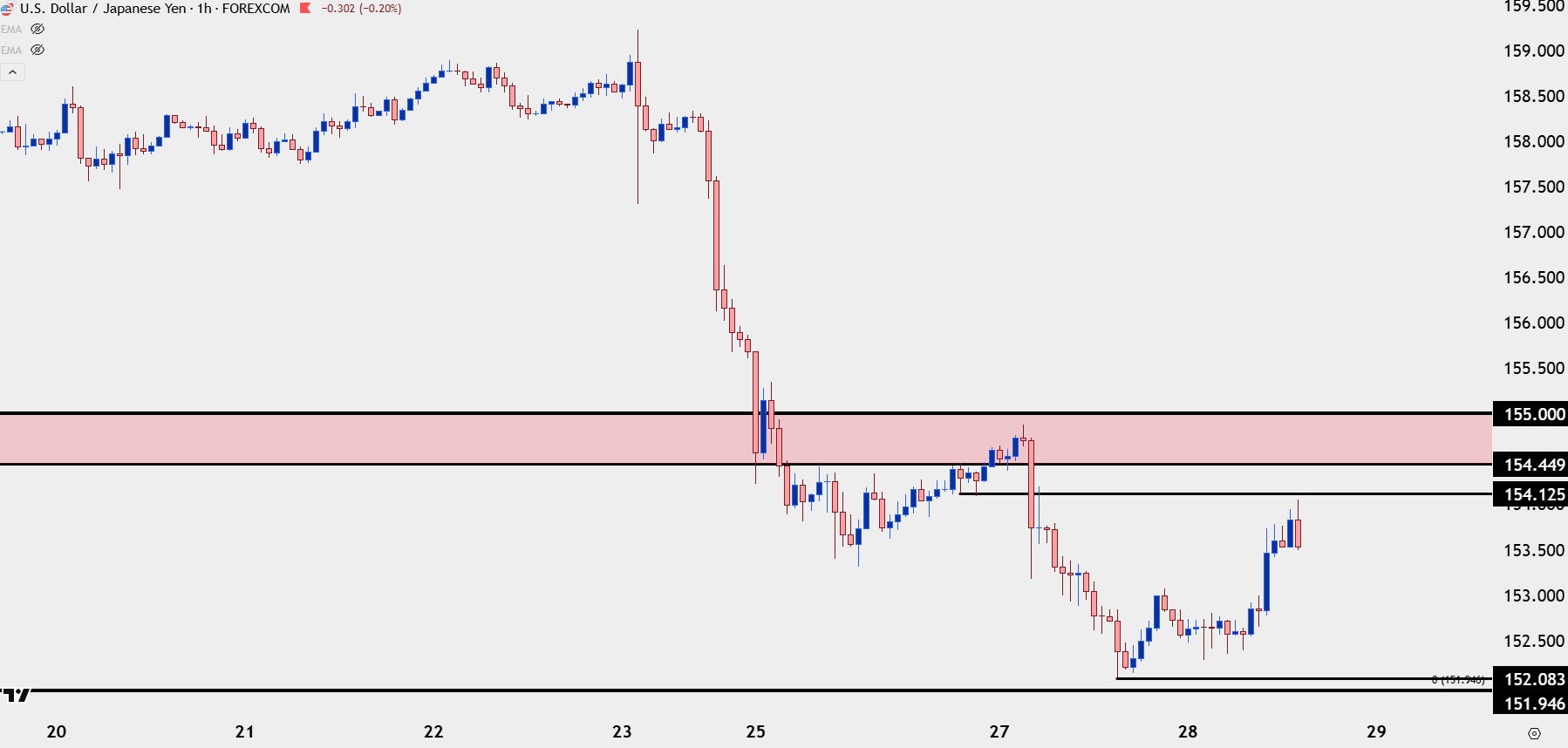 USD Bounces, Fed Holds, but the Bigger Matter is Elsewhere for Now