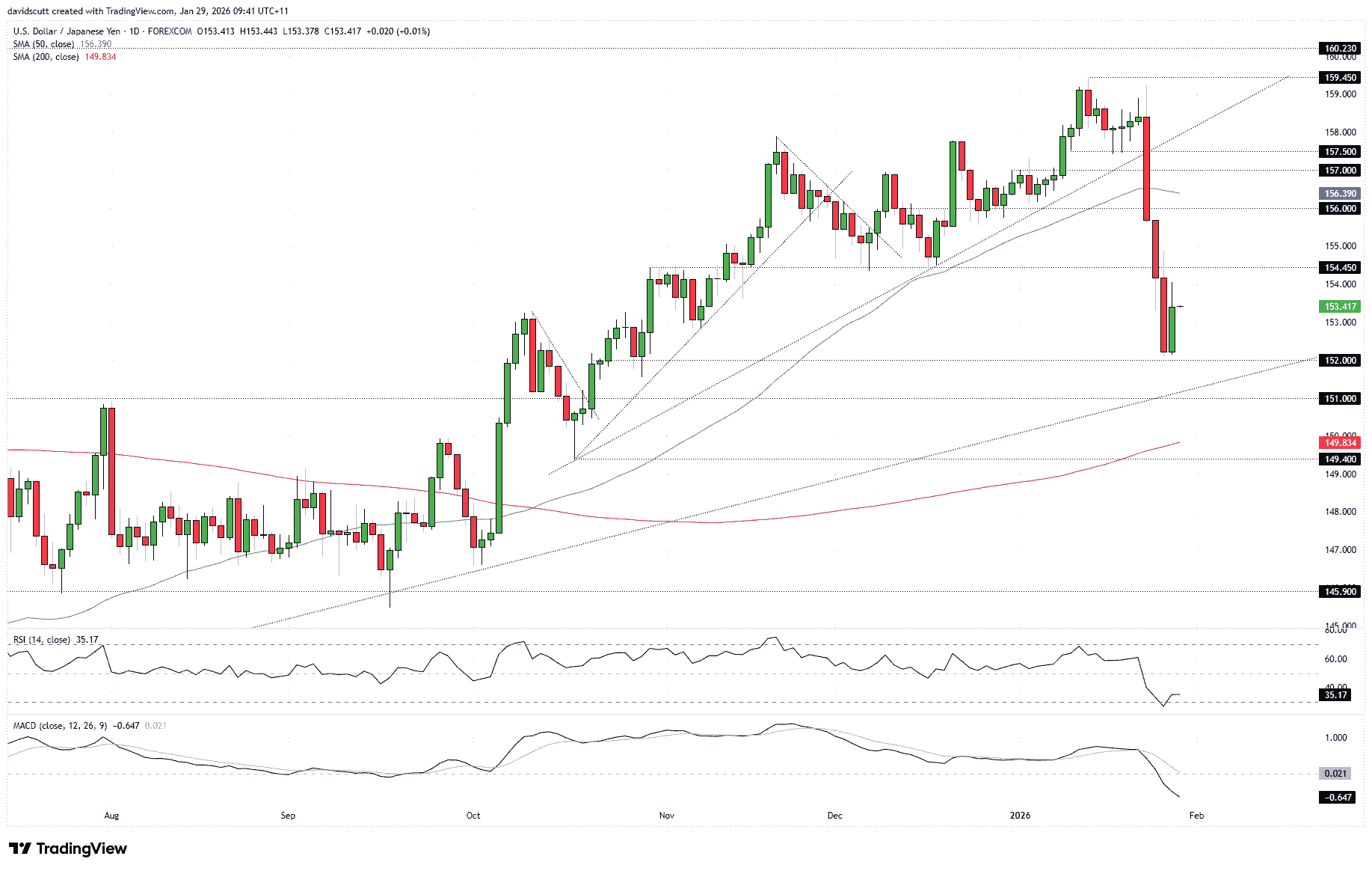 USD/JPY, EUR/USD Forecast: Dollar finds a floor as policy pushback emerges