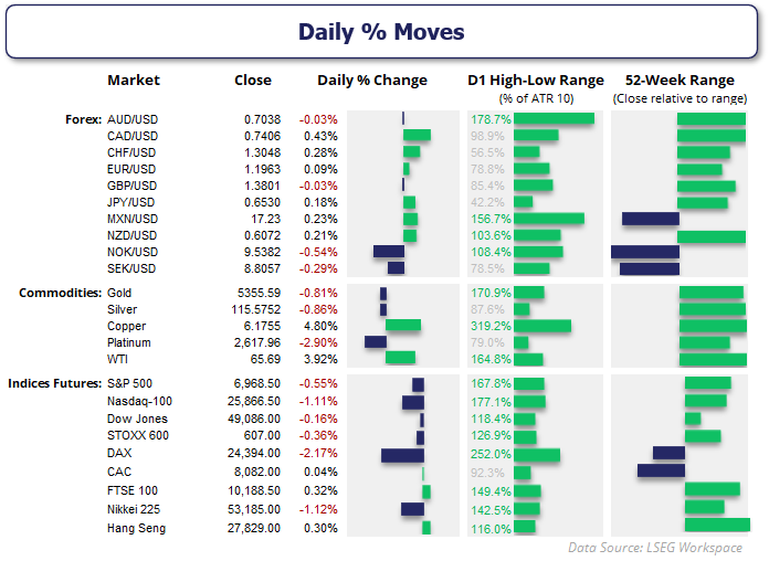 Daily market dashboard showing percentage moves across forex pairs (AUD/USD, EUR/USD, USD/JPY), commodities (gold, silver, copper, WTI crude oil) and global equity index futures, highlighting elevated intraday high-to-low ranges versus average true range (ATR) during a volatile trading session.