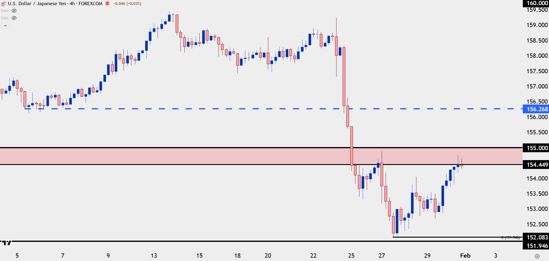 US Dollar Price Action Setups into NFP: EUR/USD, GBP/USD, USD/JPY
