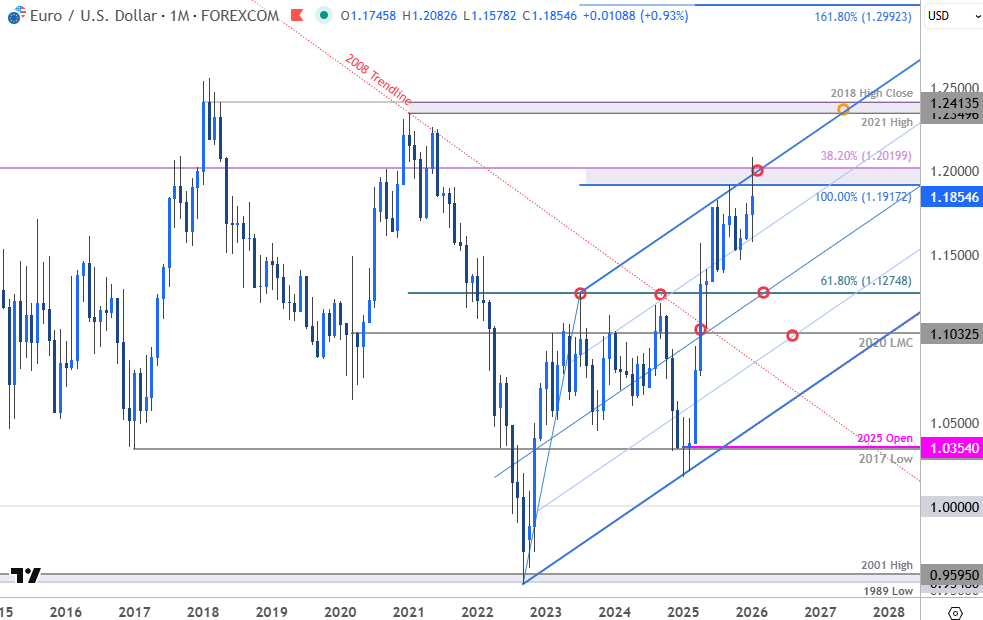 Euro Technical Forecast: EUR/USD Surge Hits Multi-Year Barrier ...