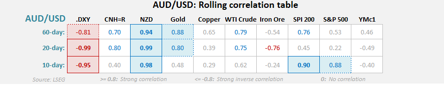 AUD/USD rolling correlation table showing 60-day, 20-day and 10-day correlations with DXY, CNH, NZD, gold, copper, WTI crude, iron ore, SPI 200, S&P 500 and US yields, highlighting a strong inverse relationship with the US dollar and tight positive correlations with NZD, CNH and risk assets.