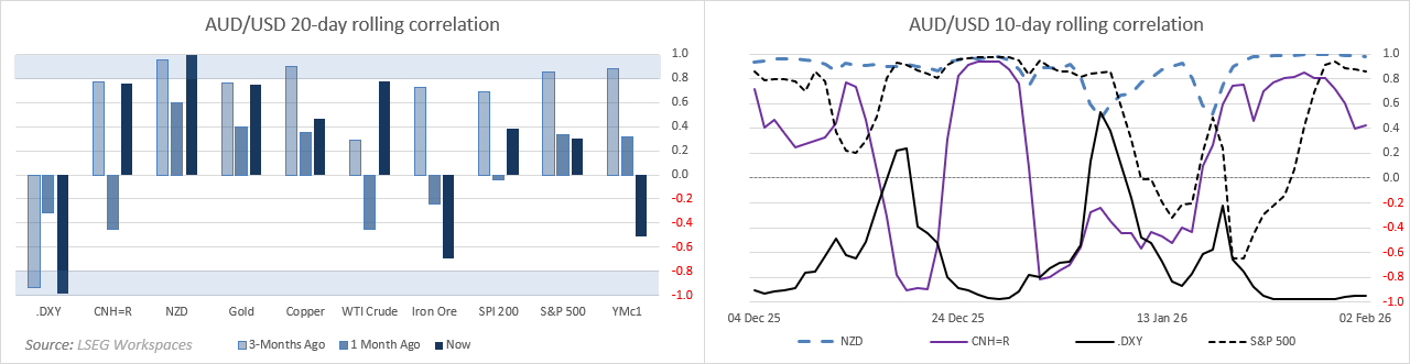 AUD/USD 20-day and 10-day rolling correlation charts versus DXY, CNH, NZD and the S&P 500, illustrating shifting short-term drivers, persistent negative correlation with the US dollar and periods of strong alignment with risk sentiment and China-linked markets.