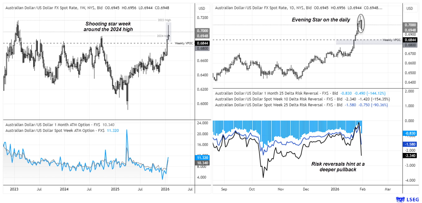 AUD/USD technical chart showing weekly shooting star and daily evening star reversal patterns, price slipping back below 0.70, downside risk signalled by bearish risk reversals and a key volume point of control near 0.68 as potential support within a broader bullish trend.