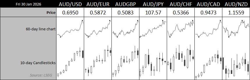Multi-pair Australian dollar performance dashboard showing AUD/USD, EUR/AUD, GBP/AUD, AUD/JPY, AUD/CHF, AUD/CAD and AUD/NZD with 60-day trend lines and 10-day candlesticks, highlighting broad AUD strength, emerging resistance signals and short-term pullbacks ahead of the RBA meeting.