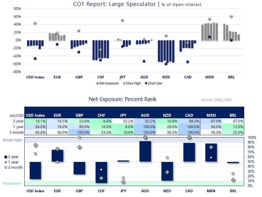 COT report chart displaying large speculator net FX futures exposure as a percentage of open interest across major currencies, with percent-rank analysis showing crowded long positioning in AUD and CAD, persistent bearish exposure in CHF and NZD, and broad US dollar selling pressure.