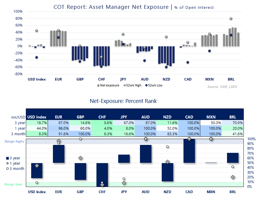 COT report chart showing asset manager net FX futures exposure as a percentage of open interest across the US dollar index, EUR, GBP, CHF, JPY, AUD, NZD, CAD, MXN and BRL, with percent-rank heatmaps highlighting stretched long positions in AUD and CAD and rising net-short exposure to the US dollar.
