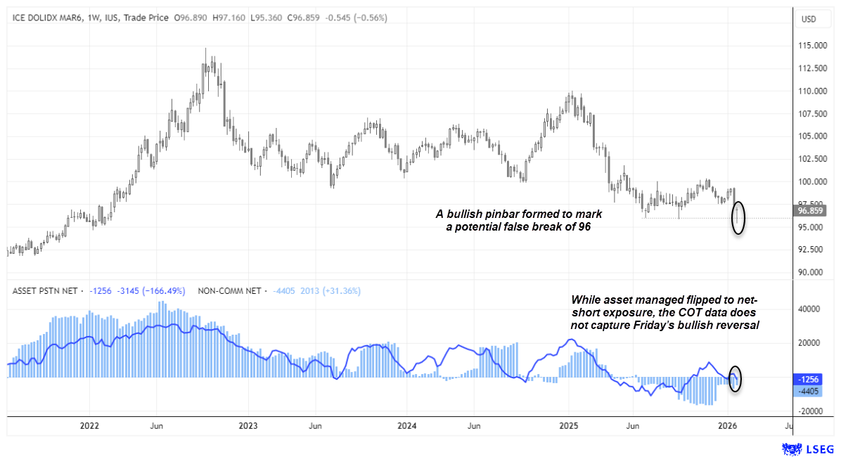 US Dollar Index (DXY) weekly chart with CFTC COT positioning showing a bullish pinbar and false break below 96, asset managers flipping to net-short exposure, and positioning data lagging a late-week rebound that signals potential near-term US dollar strength.
