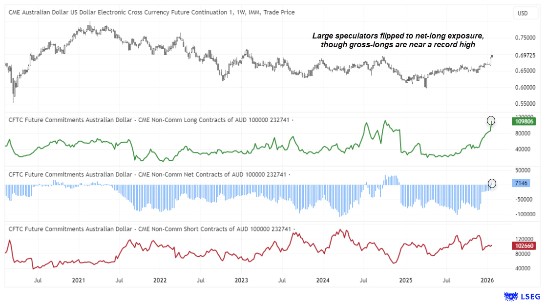 AUD/USD futures chart showing Australian dollar price action alongside CFTC COT positioning, with large speculators flipping to net-long exposure for the first time since late-2024, gross long positions near a nine-year high and elevated short exposure highlighting rising crowding risk despite a broader bullish AUD/USD trend.