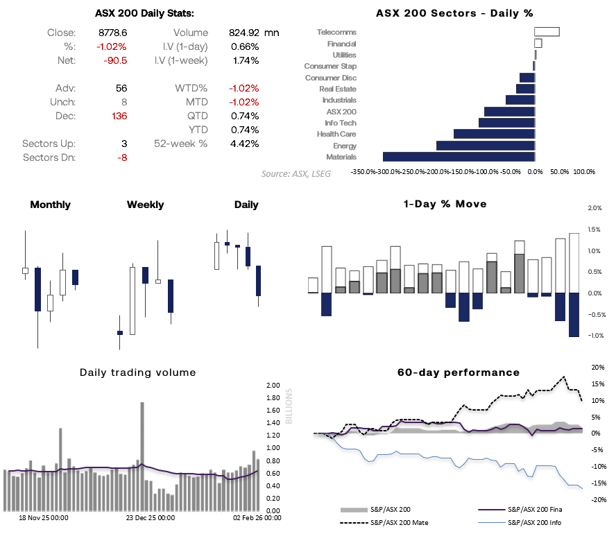 ASX 200 daily market dashboard showing a 1.0% decline with broad-based selling ahead of the RBA meeting, heavy losses in Materials and Energy, mixed sector performance, rising volatility, and negative breadth as decliners outpaced advancers.