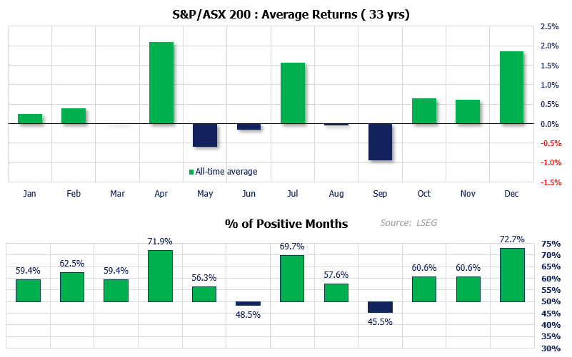 Seasonal performance of the ASX 200 showing average monthly returns over 33 years and the percentage of positive months, highlighting modest February gains, stronger April and December performance, and weaker returns in May and September.