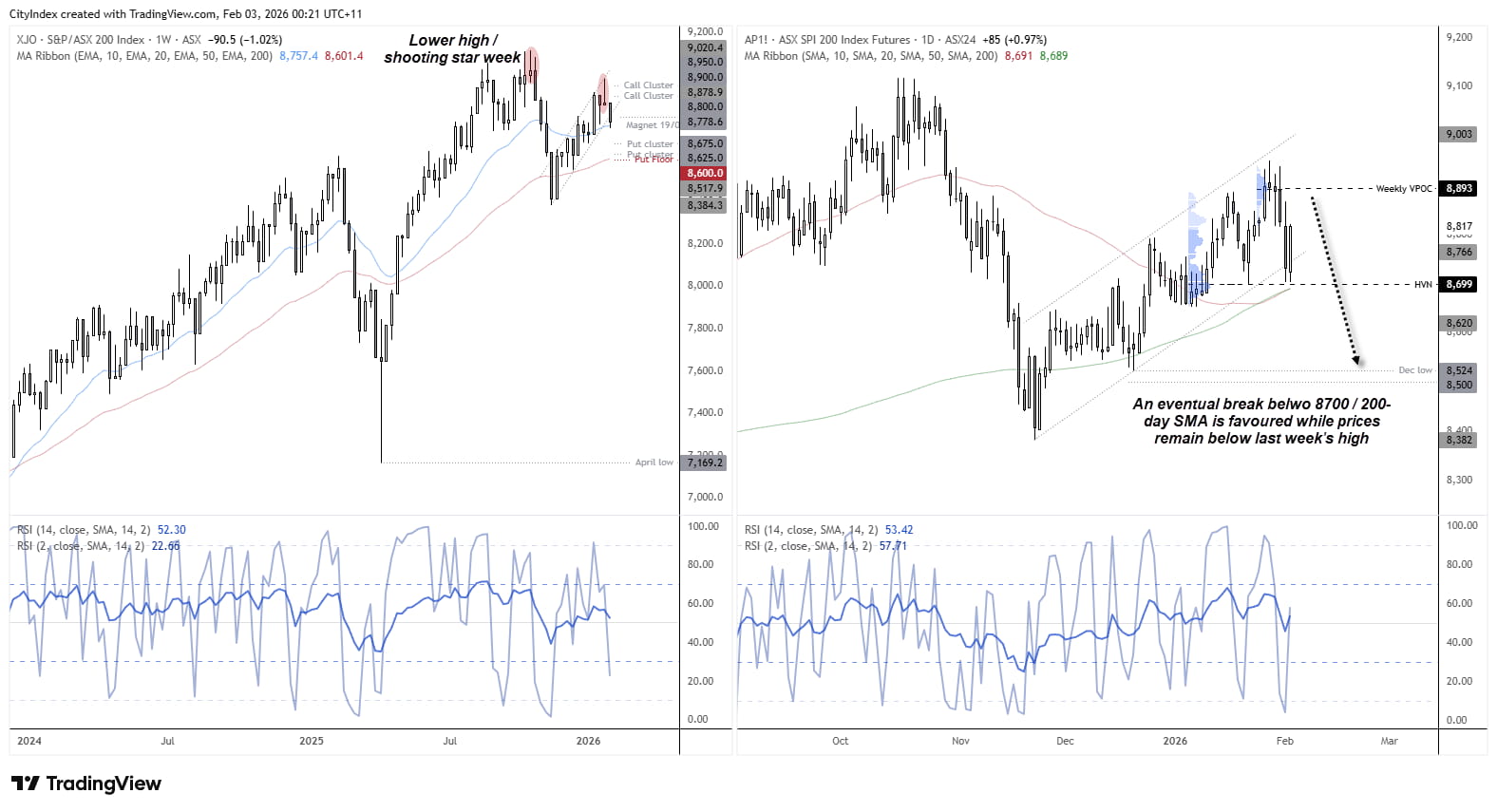 ASX 200 cash index and SPI 200 futures charts showing a lower high and weekly shooting-star reversal, with price capped below last week’s high, options clusters near 8800–8900, and futures at risk of breaking below the 8700 high-volume node and 200-day moving average, opening downside towards 8500.