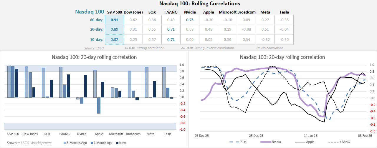 Nasdaq 100 rolling correlation analysis showing strong correlation with the S&P 500, weakening links to SOX and Dow Jones, and low short-term correlation between Apple and Nvidia, highlighting rising internal dispersion within US tech stocks.
