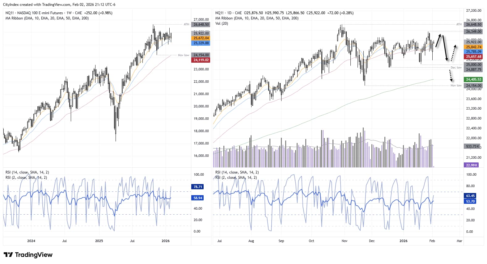 Nasdaq 100 E-mini futures technical chart showing price holding above the 20-week EMA but consolidating below record highs, highlighting range-bound conditions between 25,000 and 26,350 with downside risk below 24,887.