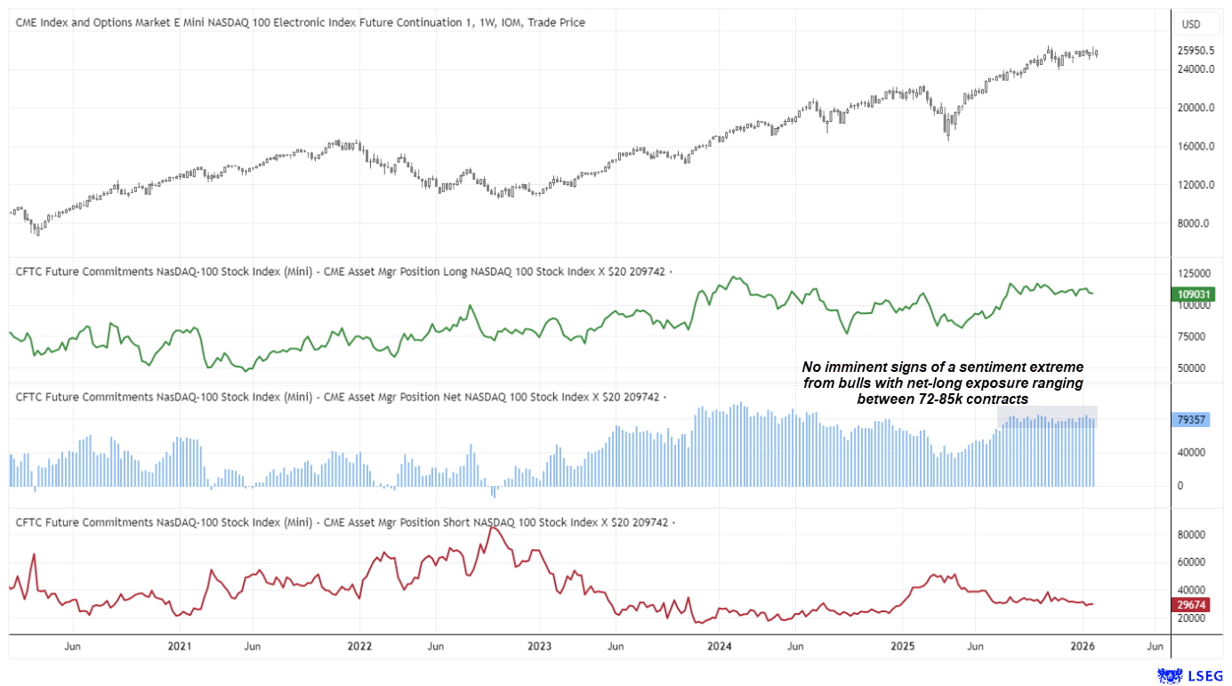COT positioning for Nasdaq 100 E-mini futures showing asset managers holding sustained net-long exposure, with net positions ranging between 72k and 85k contracts and no clear bullish sentiment extreme.