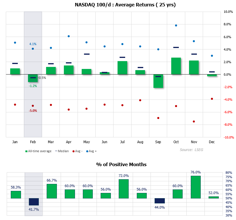 Nasdaq 100 February seasonality chart showing negative average and median returns over 25 years, sub-50% win rate, and larger average losses than gains based on historical cash index data