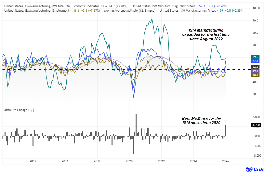ISM Manufacturing PMI chart shows US manufacturing expanding for the first time since August 2022, with the strongest month-on-month rise since June 2020, new orders returning to expansion, employment still contracting and prices paid remaining elevated despite flattening.