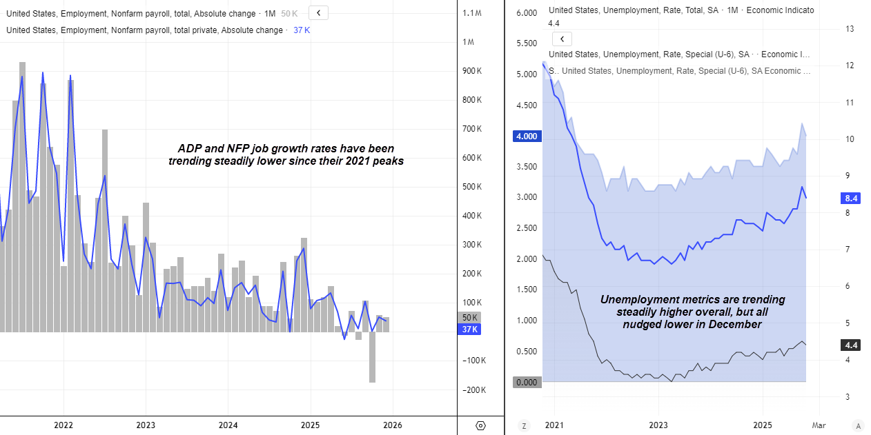 Chart comparing ADP private payrolls and US nonfarm payrolls shows job growth trending steadily lower since the 2021 peak, while unemployment and underemployment rates remain elevated but eased slightly in December, highlighting cooling US labour market momentum ahead of NFP.