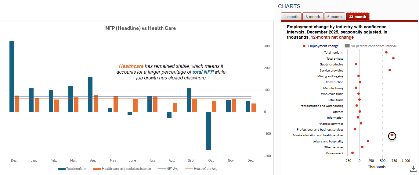 Chart comparing US nonfarm payrolls and healthcare employment shows healthcare hiring remaining stable and accounting for a growing share of total NFP gains as broader job growth slows, alongside a breakdown of employment changes by industry with confidence intervals.