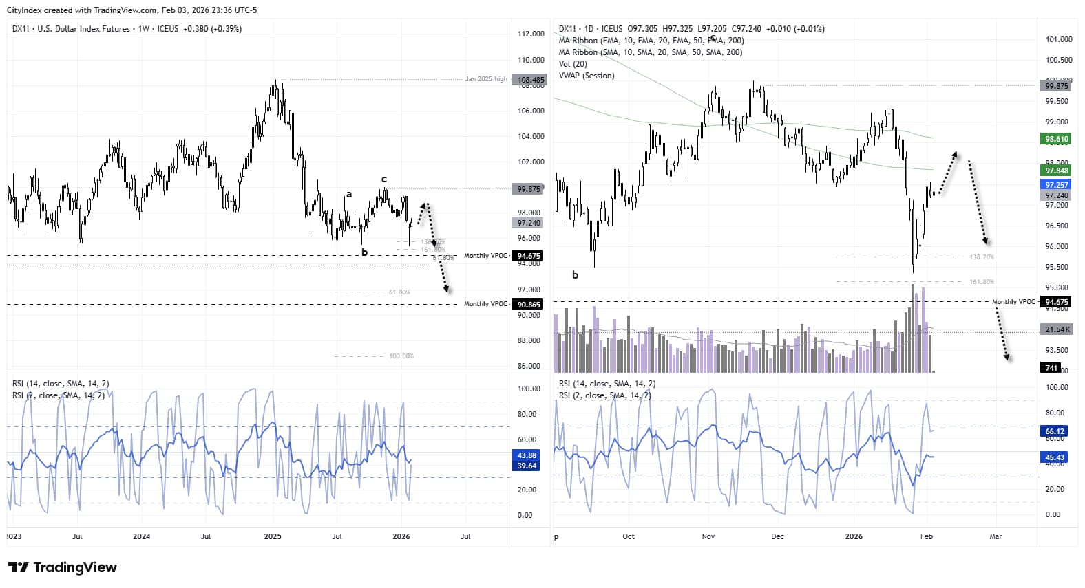 US Dollar Index (DXY) weekly and daily charts show a broader bearish trend intact below the January 2025 high, with an ABC correction potentially complete, near-term bounce risk from cycle lows, and downside targets aligned with the 95 level and monthly VPOC.