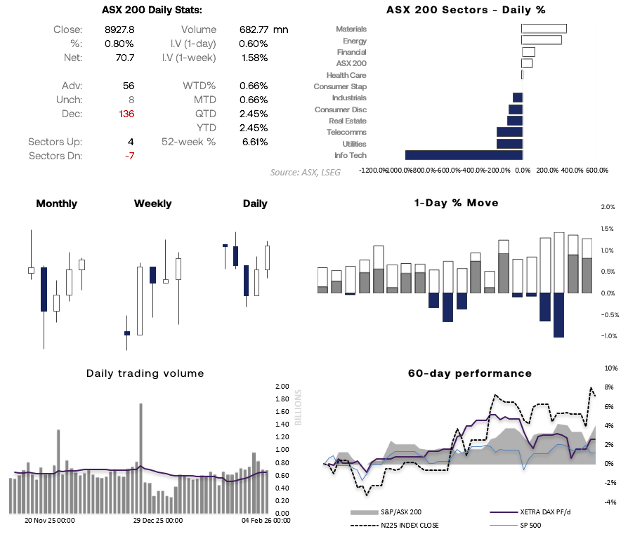 ASX 200 daily market snapshot showing index closing above 8,900 with sector performance, elevated volatility, declining trading volume, and technology stocks leading losses.