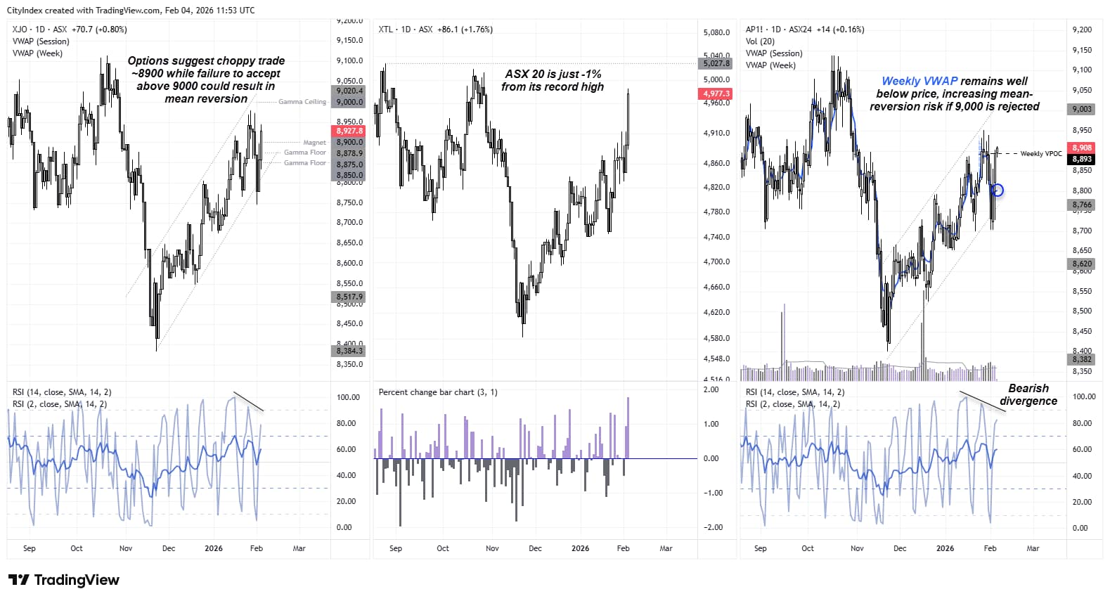 ASX 200 technical analysis chart showing ASX 200 cash, ASX 20 and SPI 200 futures with gamma resistance near 9,000, gamma magnet around 8,900, and VWAP indicating potential mean-reversion risk. Source: TradingView.