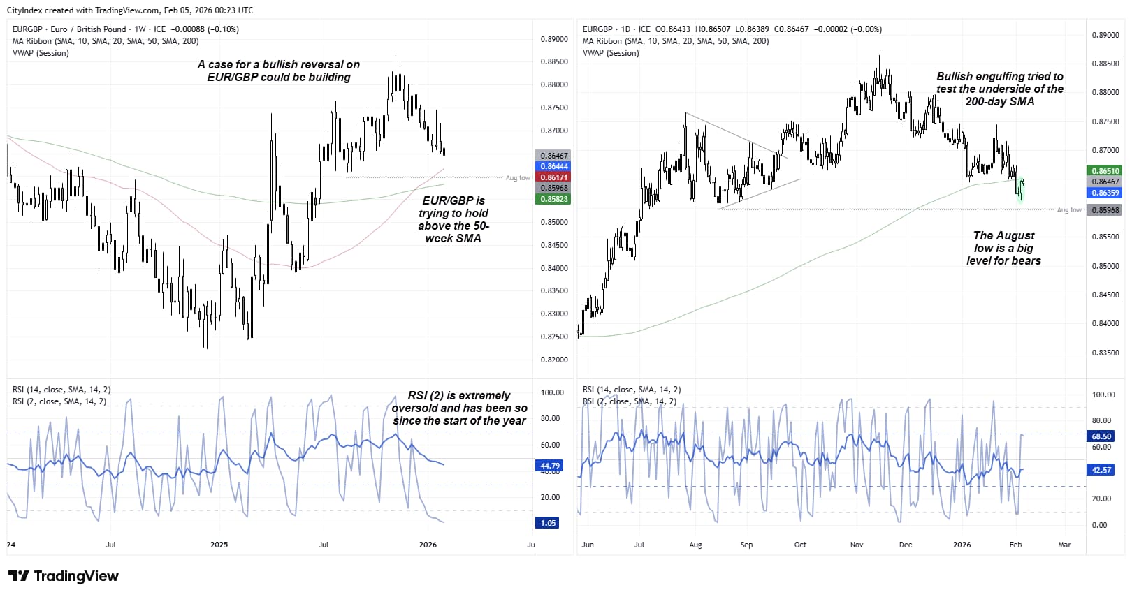 EUR/GBP technical analysis chart showing a potential bullish reversal, with weekly RSI deeply oversold, price holding near the August low, and resistance around the 200-day moving average on the daily chart.