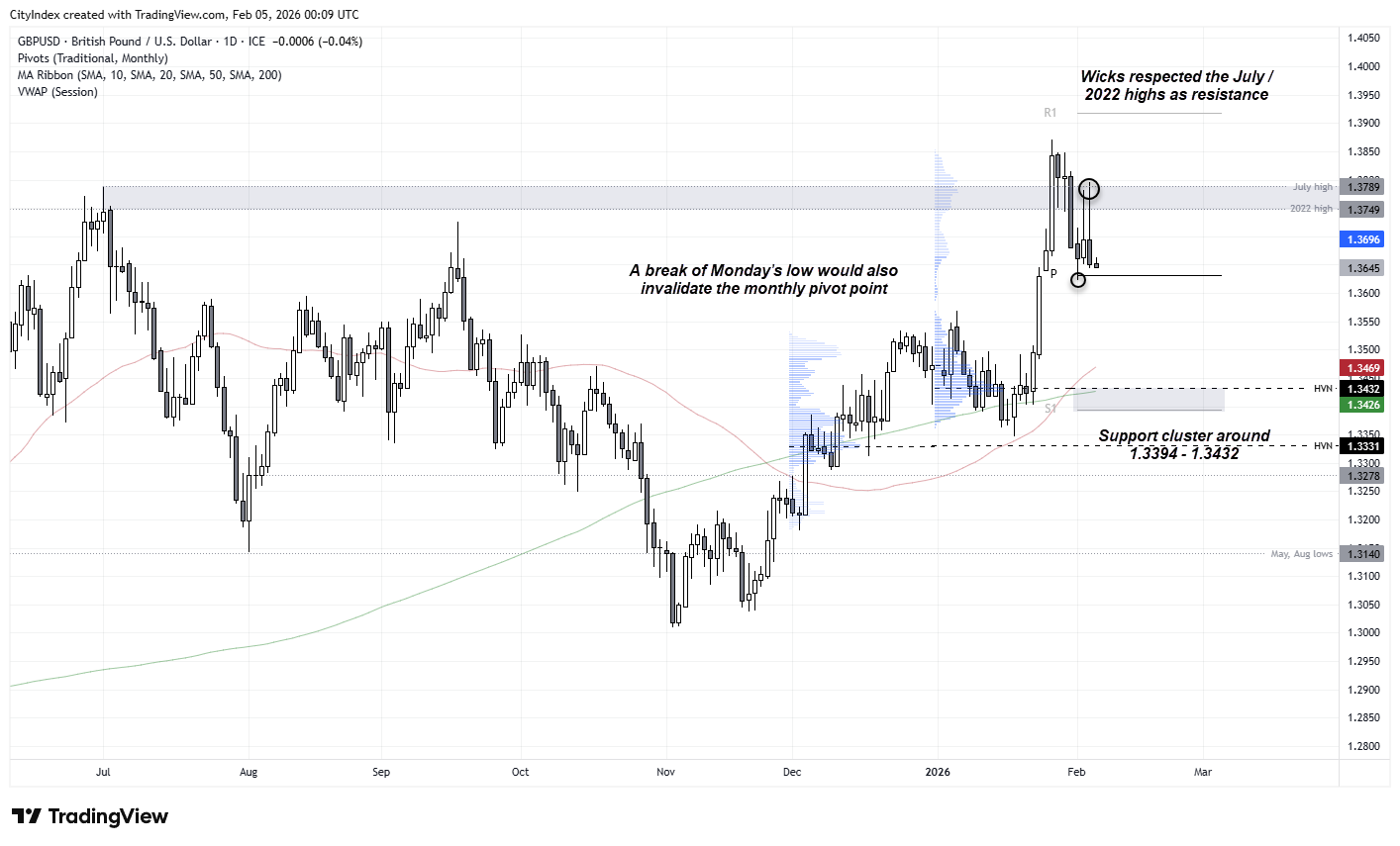 GBP/USD daily price chart showing rejection at the 2022 and July highs, monthly pivot support under pressure, and a high-volume node near the 200-day moving average highlighting a key support zone.
