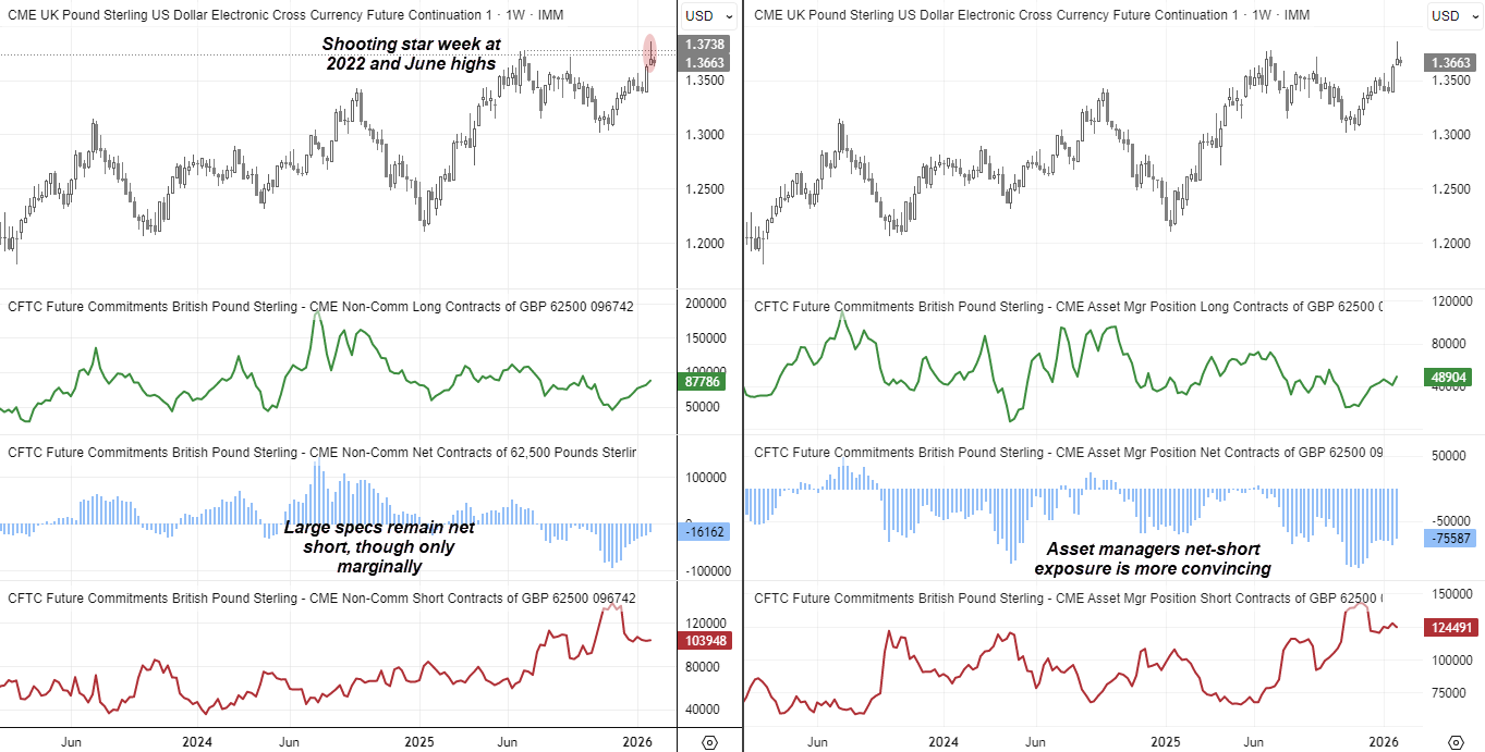 Weekly GBP/USD futures chart showing a shooting star near 2022 and June highs alongside COT positioning, with large speculators marginally net-short and asset managers holding a larger net-short bias in British pound futures.