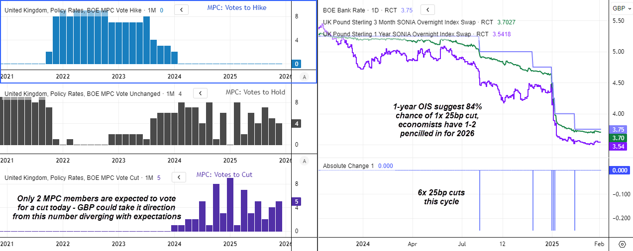 Bank of England MPC vote split and UK interest rate expectations, with Bank Rate at 3.75% and 3-month and 1-year SONIA OIS pricing signalling a high probability of one further BoE rate cut.