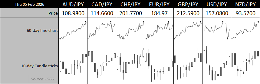 Japanese yen crosses performance dashboard showing AUD/JPY, CAD/JPY, CHF/JPY, EUR/JPY, GBP/JPY, USD/JPY and NZD/JPY. Charts highlight broad yen weakness across major FX pairs, with AUD/JPY and USD/JPY trading near cycle highs amid BOJ policy divergence and pre-election risk.